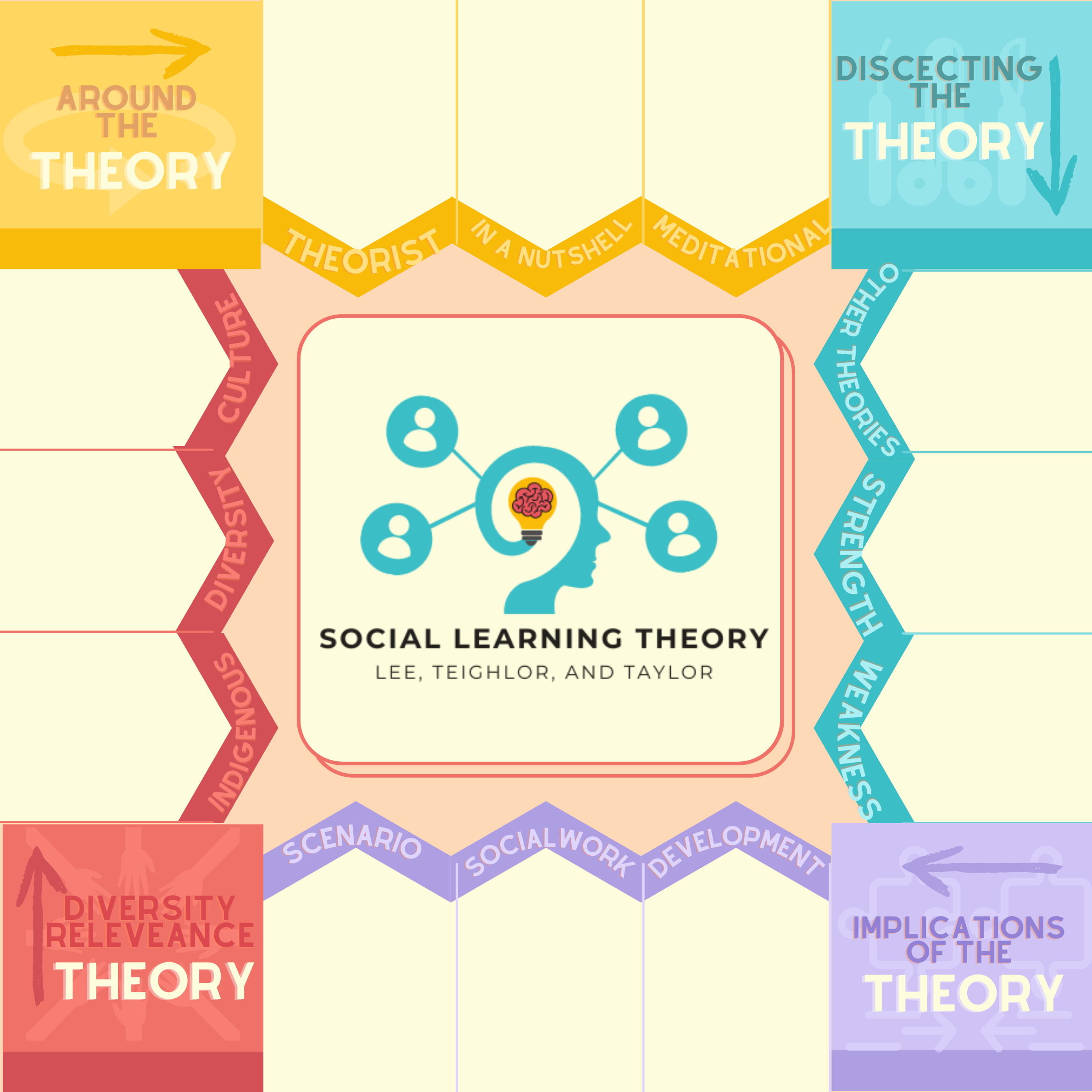 Social and cognitive online learning